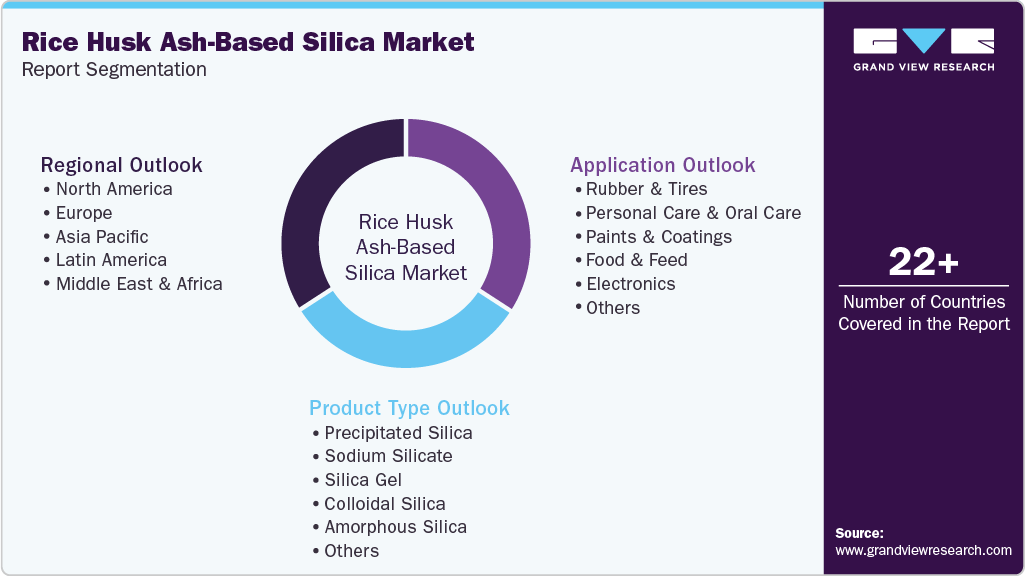 Global Rice Husk Ash-Based Silica Market Report Segmentation