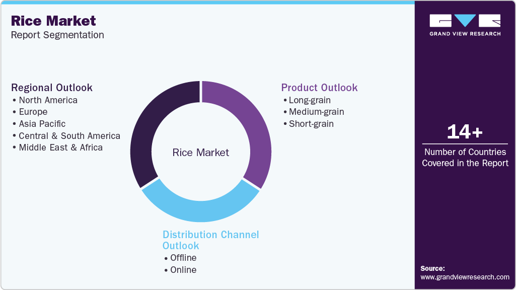 Global Rice Market Report Segmentation