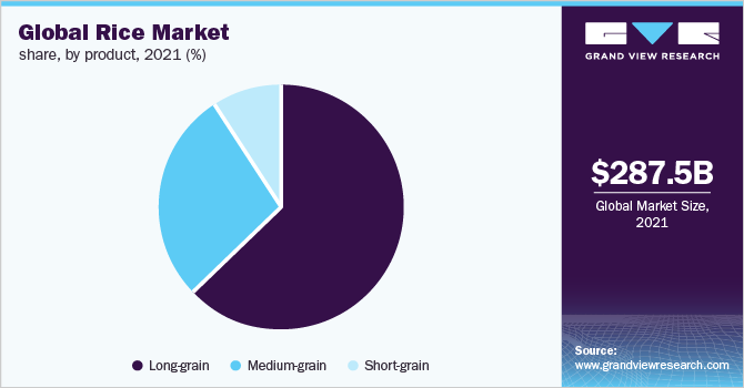 Global rice market share, by product, 2021 (%)