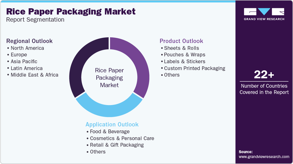 Global Rice Paper Packaging Market Report Segmentation