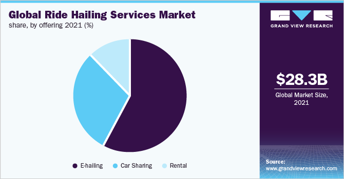 Global ride hailing services market share, by offering 2021, (%)