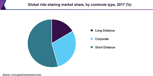 Global ride sharing market share, by commute type, 2017 (%)