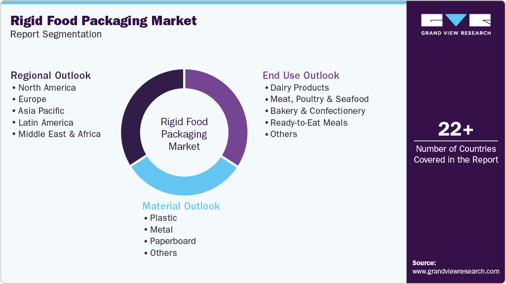 Global Rigid Food Packaging Market Report Segmentation Global Rigid Food Packaging Market Report Segmentation