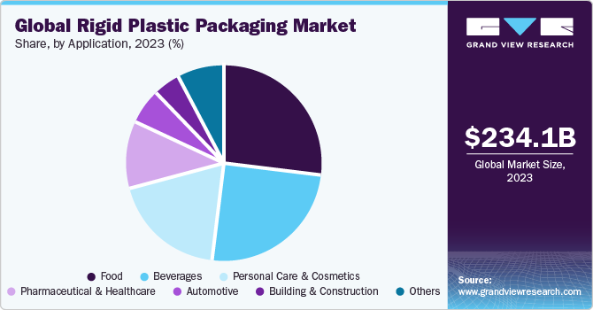 Global Rigid Plastic Packaging Market share and size, 2023