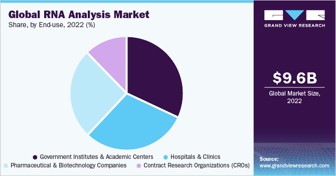  Global RNA analysis market share, by end-use, 2021 (%)