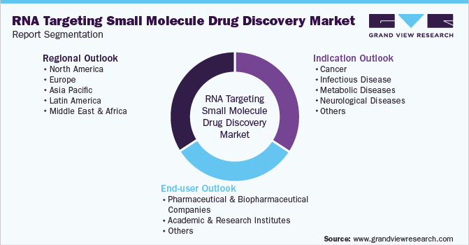 Global RNA-targeting Small Molecule Drug Discovery Market Report Segmentation