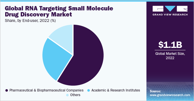 Global RNA targeting small molecule drug discovery market share, by end-user, 2022 (%)