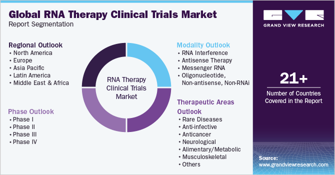 Global RNA Therapy Clinical Trials Market Report Segmentation