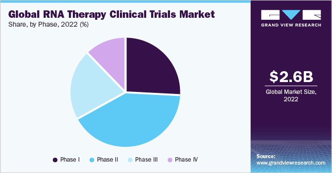 Global RNA therapy clinical trials market share and size, 2022