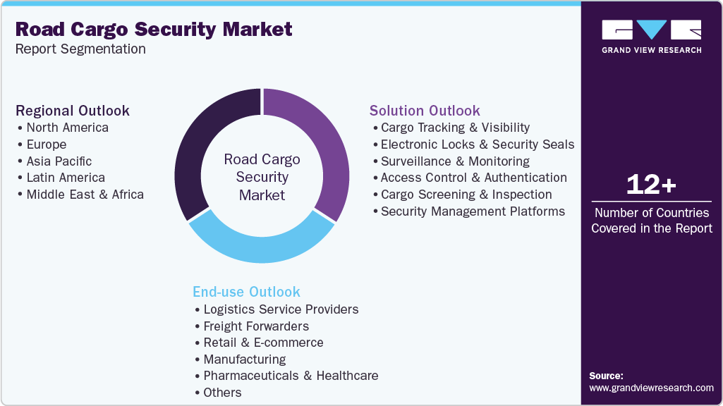 Global Road Cargo Security Market Report Segmentation Global Road Cargo Security Market Report Segmentation
