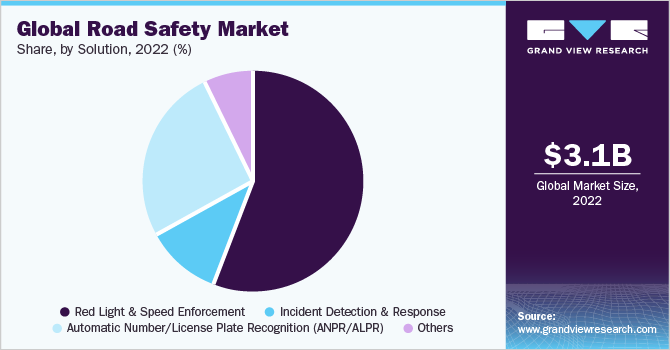 Global Road Safety Market share and size, 2022