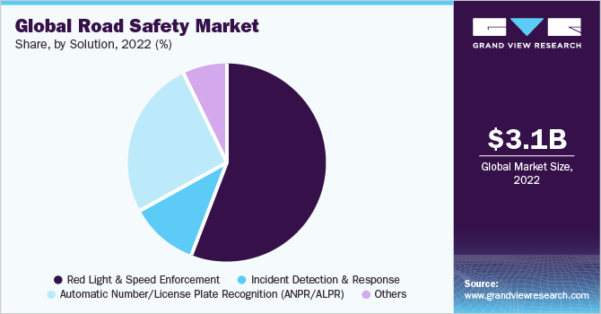 Global road safety market share, by solution, 2019 (%)