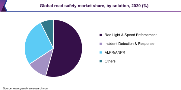 Global road safety market share, by solution, 2020 (%)
