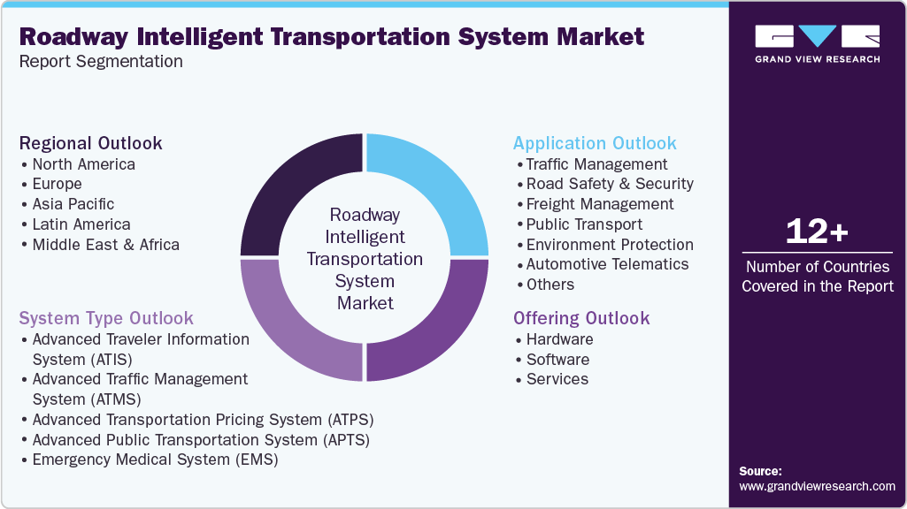 Global Roadways Intelligent Transportation System Market Report Segmentation Global Roadways Intelligent Transportation System Market Report Segmentation