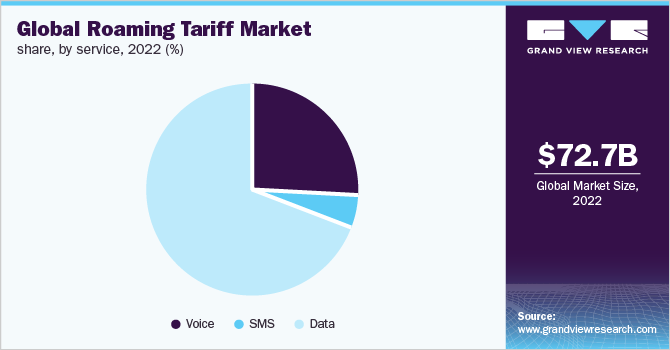 Global roaming tariff market share, by service, 2020 (%)