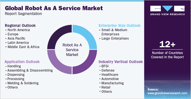 Global Robot as a Service Market Report Segmentation
