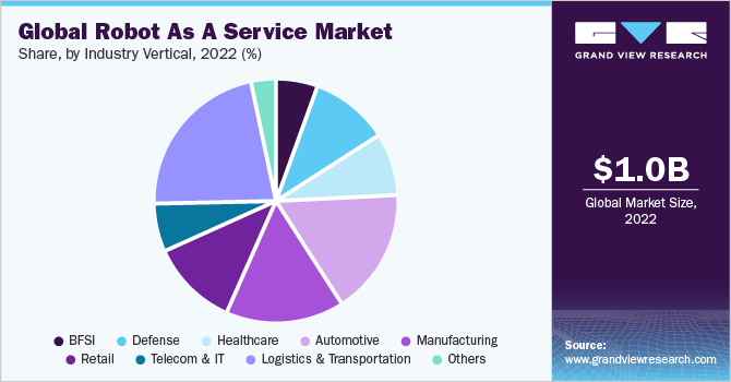 Global Robot as a Service Market share and size, 2022