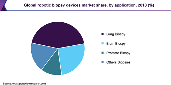 Global robotic biopsy devices Market