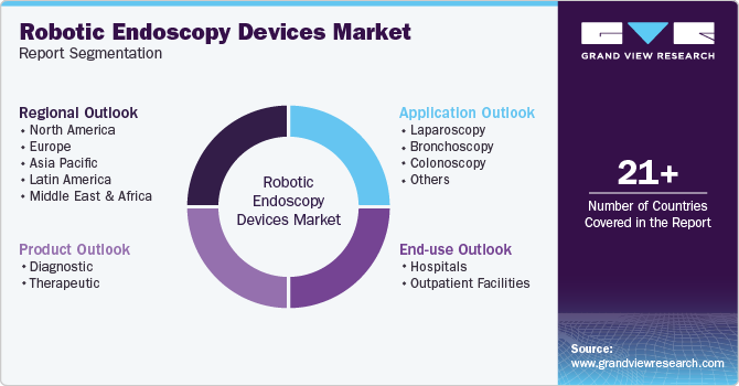 Global Robotic Endoscopy Devices Market Report Segmentation Global Robotic Endoscopy Devices Market Report Segmentation