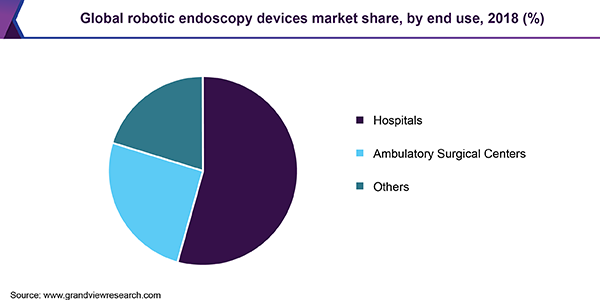 Global robotic endoscopy devices market share, by end use, 2018 (%)