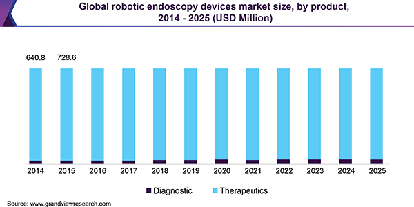 Global robotic endoscopy devices Market