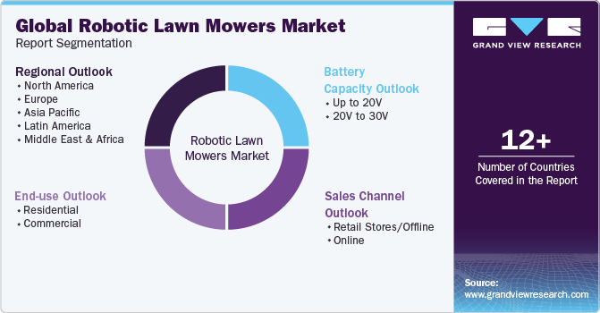 Global Robotic Lawn Mowers Market Report Segmentation