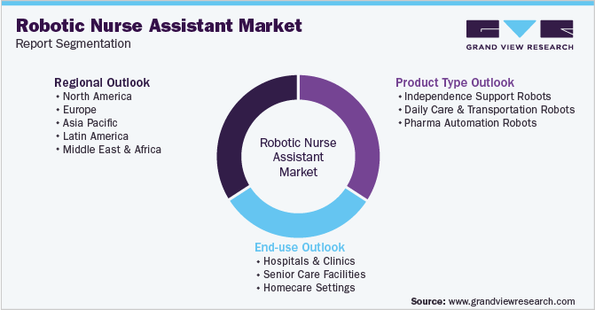 Global Robotic Nurse Assistant Market Segmentation