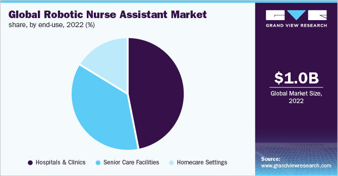 Global robotic nurse assistant market share, by end-use, 2022 (%)