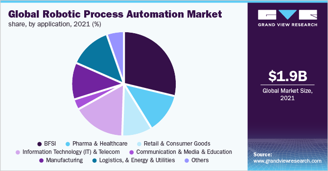 Global robotic process automation market share, by application, 2021 (%)