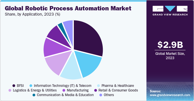 Global robotic process automation market by services, 2014 – 2024 (USD Million)