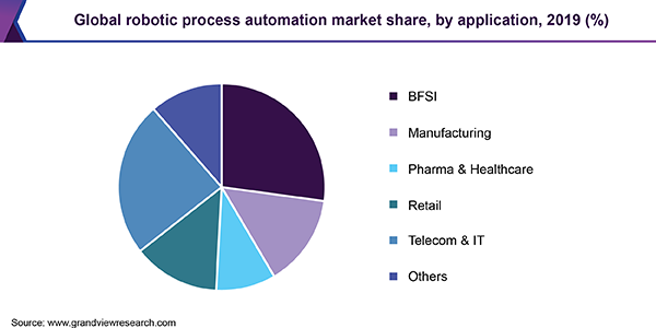 Global robotic process automation market share, by application, 2019 (%)