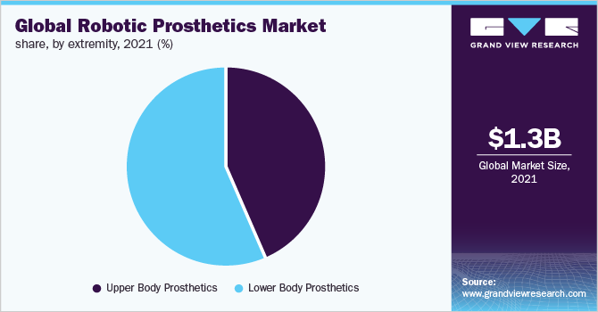 Global robotic prosthetics market share, by extremity, 2021 (%)