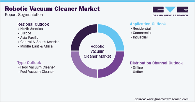 Global Robotic Vacuum Cleaner Market Segmentation