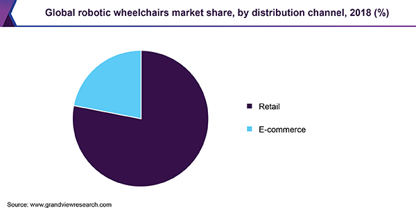 Global robotic wheelchairs market share, by distribution channel, 2018 (%)