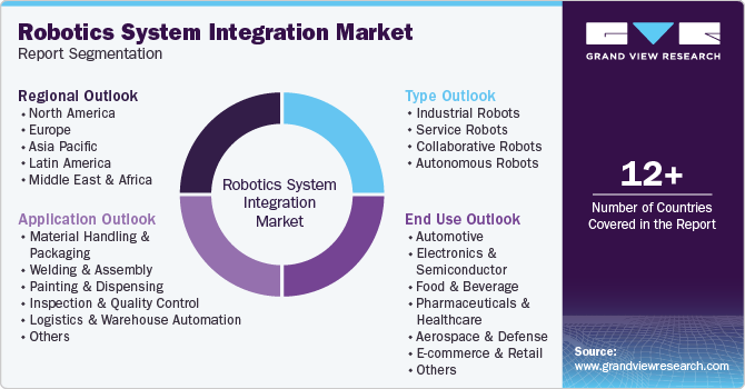 Global Robotics System Integration Market Report Segmentation