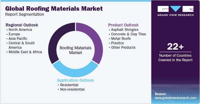 Global Roofing Materials Market Report Segmentation
