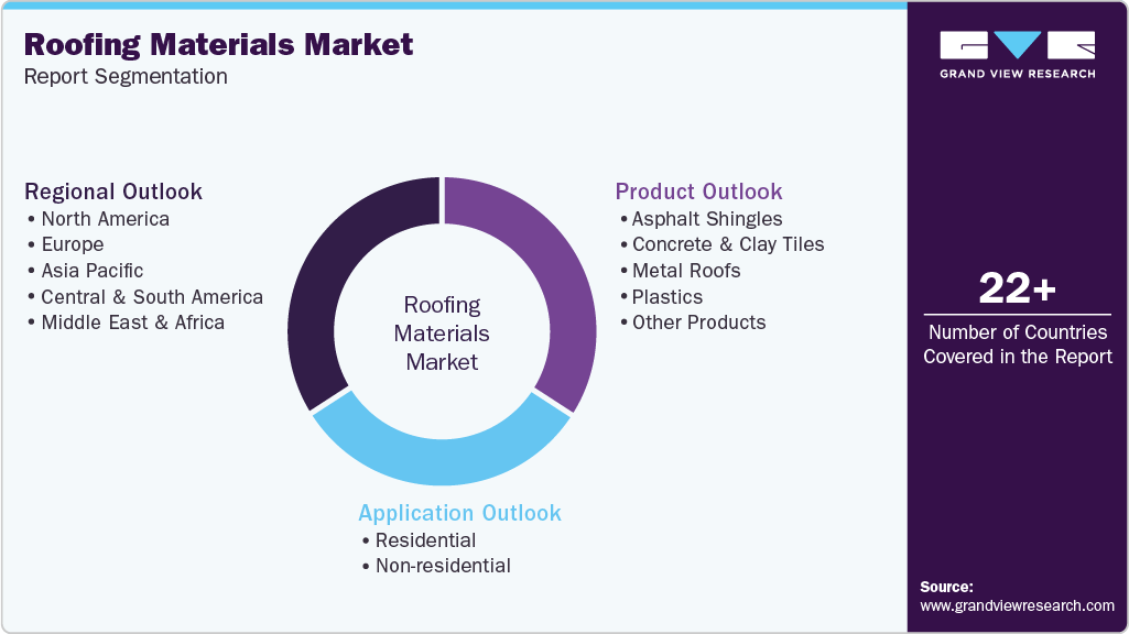 Global Roofing Materials Market Report Segmentation