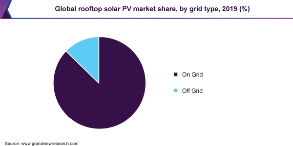 Global rooftop solar PV market share