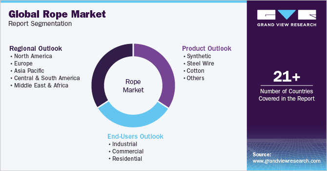 Global Rope Market Report Segmentation