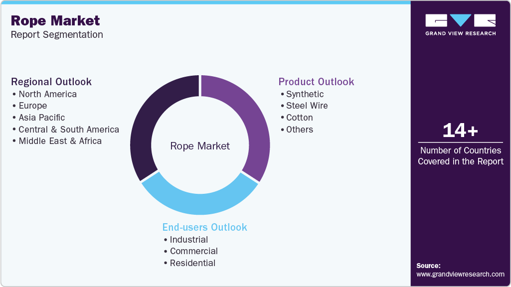 Global Rope Market Report Segmentation