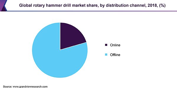 Global rotary hammer drill market share, by distribution channel, 2018, (%)