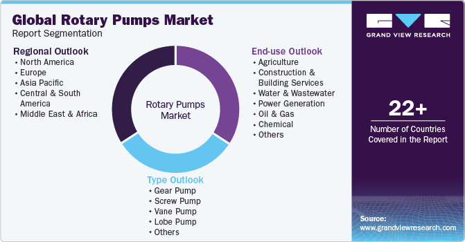 Global Rotary Pumps Market Report Segmentation