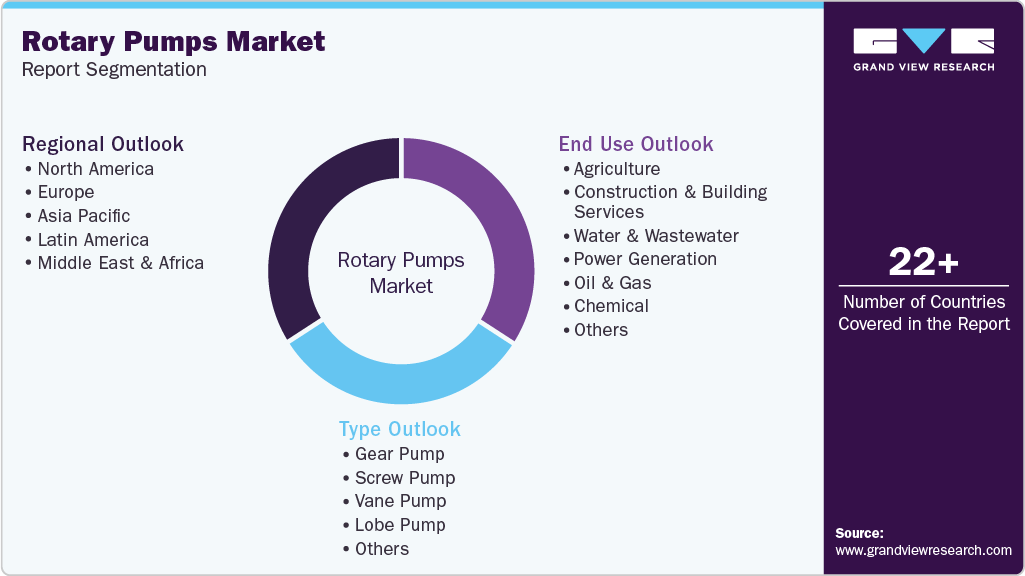 Global Rotary Pumps Market Report Segmentation