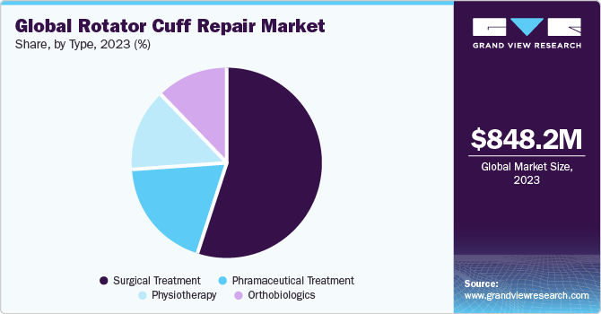 Global Rotator Cuff Repair Market Share, By Type, 2023 (%)
