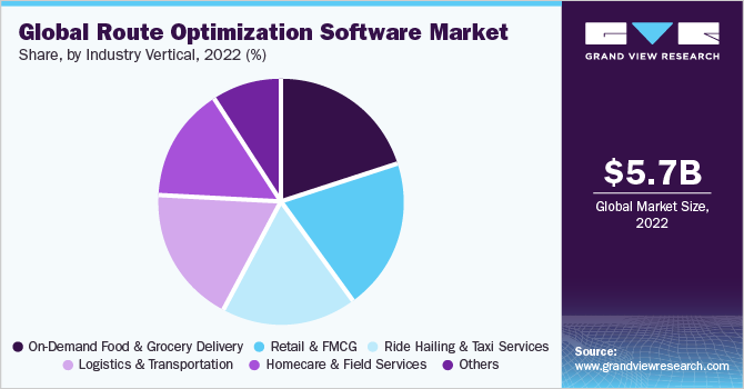 Global Route Optimization Software Market share and size, 2022