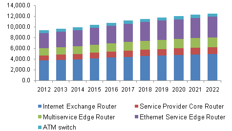 U.S. router and switch market