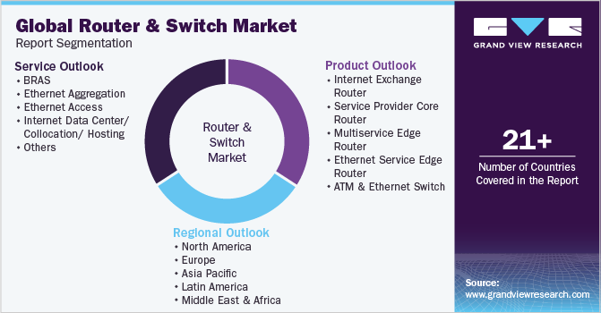 Global Router And Switch Market Report Segmentation