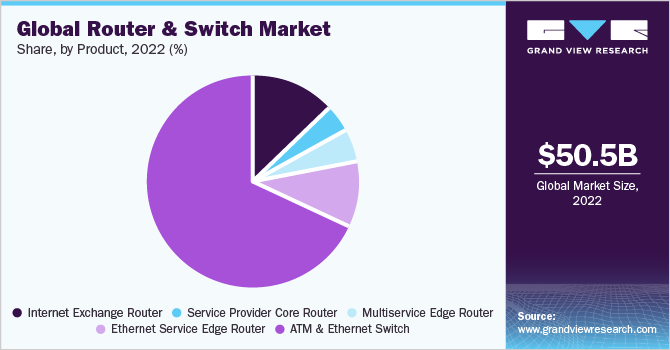 Global Router And Switch Market share and size, 2022