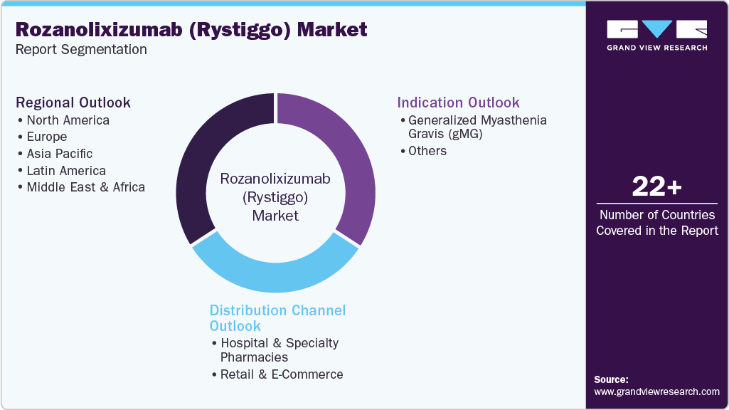 Global Rozanolixizumab (Rystiggo) Market Report Segmentation