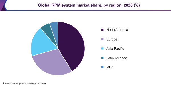 Global RPM system market share, by region, 2020 (%)